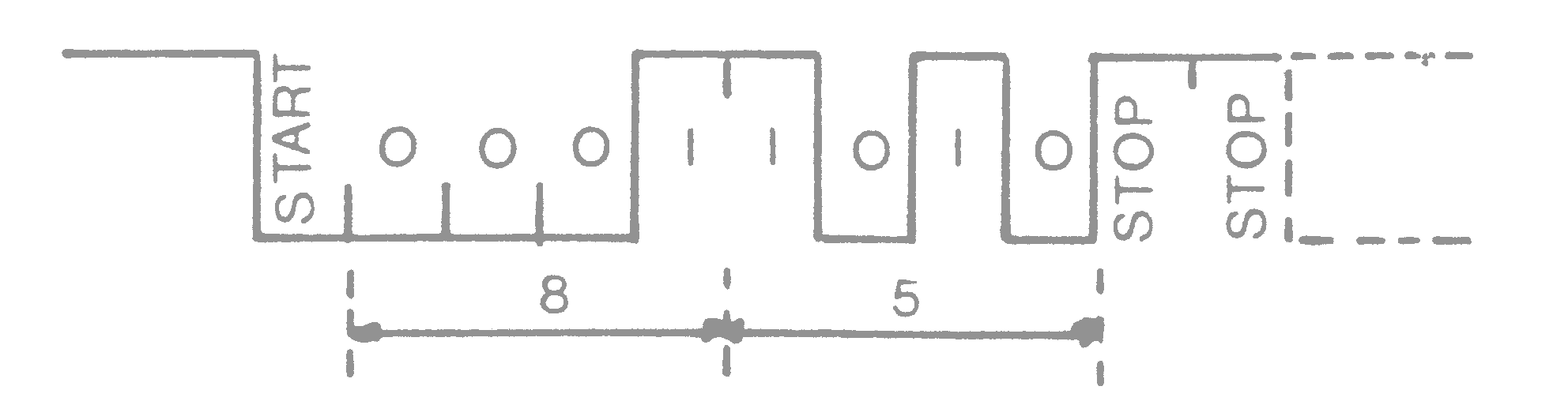 The composition of 1 byte of BASICODE
